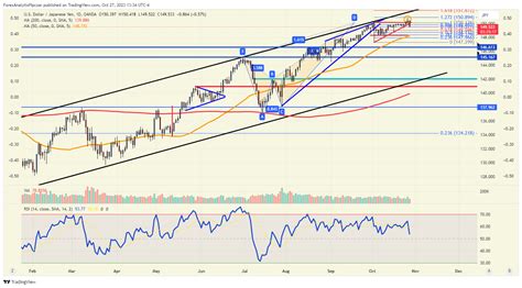 Chart of the day: USD/JPY