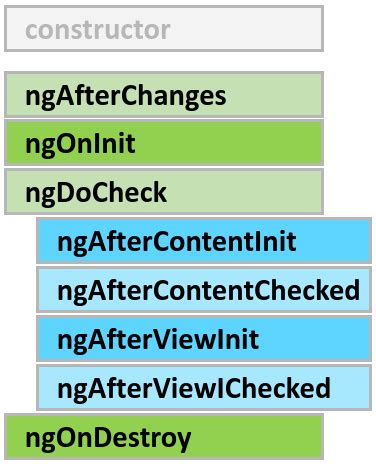 Lifecycle Hooks | AngularDart Community Documentation