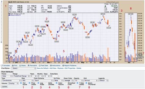 Stock Chart Attributes: Displaying Volume and Toggles - dummies