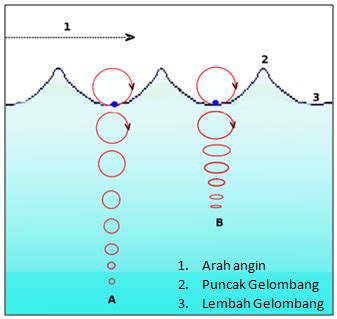 Teori Gelombang Laut - KajianPustaka