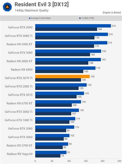 Nvidia GeForce RTX 3070 Ti Review | TechSpot