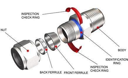 how do compression fitting work - Exigent Logbook Frame Store