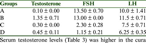 The levels of testosterone, FSH, and LH of the experimental models | Download Scientific Diagram