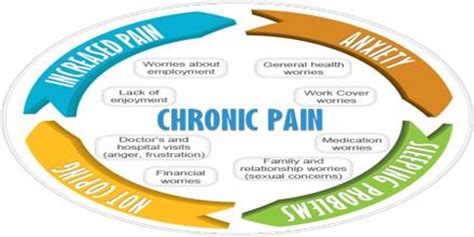 Chronic Pain: Symptoms, Causes and Treatment - Assignment Point