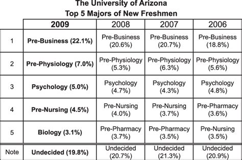 List of the top five majors declared by incoming freshmen at the... | Download Scientific Diagram