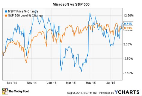 3 Reasons Microsoft Corporation Stock Could Fall -- The Motley Fool