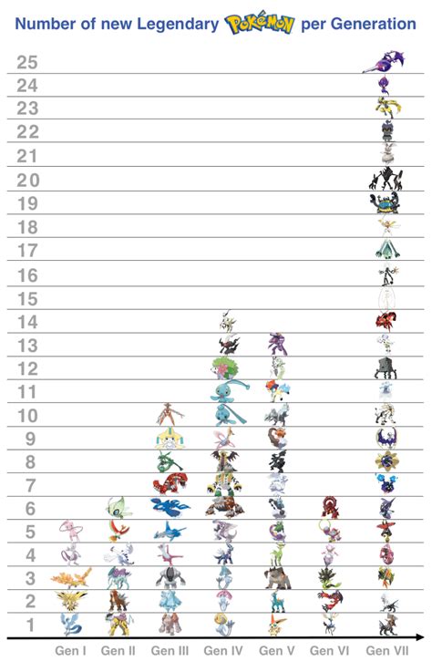 Generational chart of Pokemon Legendaries : r/gaming