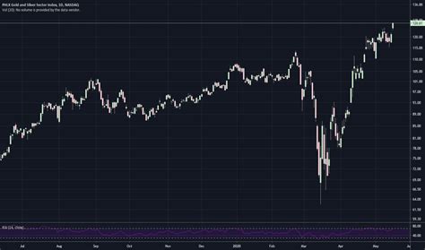 XAU Index Charts and Quotes — TradingView