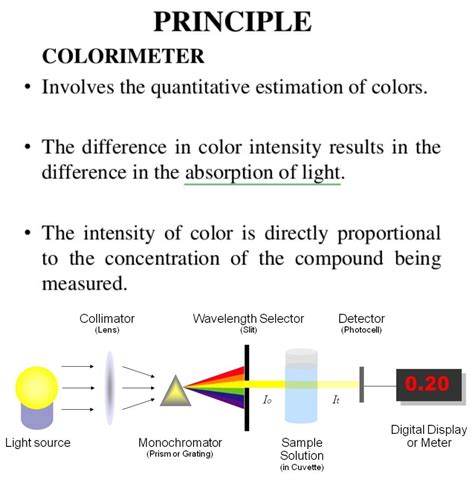 Colorimeter priciple ... #Glucose #Absorption