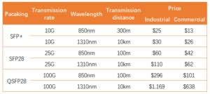 How to Make Optical Modules Meet Industrial Standards? |FiberMall