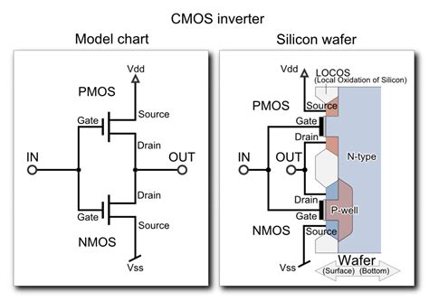 CMOS inverter model Wireless Sensor Network, Real Time Clock, Memory ...