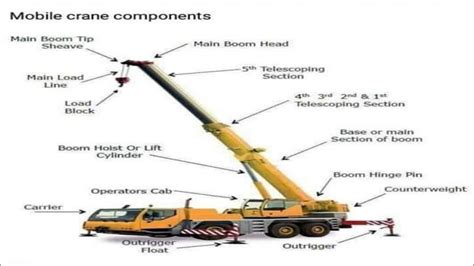 Parts Of A Mobile Crane And Their Functions | Reviewmotors.co