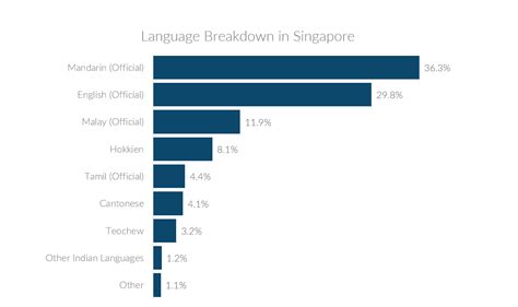 Demographics Singapore | Stats | Data Singapore