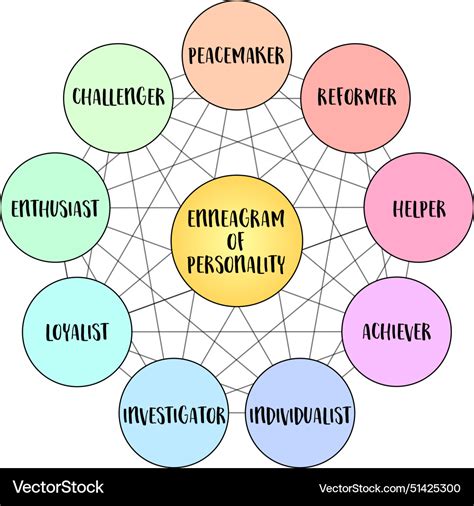 Enneagram of personality - nine distinct types Vector Image