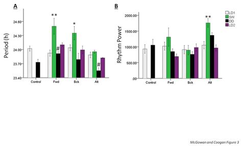 Circadian period and rhythm power across the three shift work-like ...