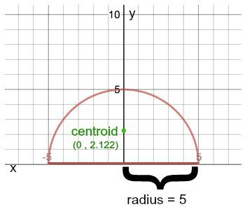 How to find the centroid of a semicircle. | Study.com