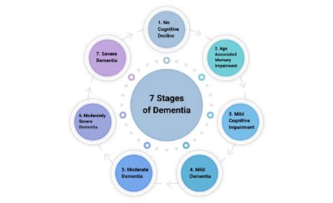 7 Stages Of Dementia Explained [Symptoms + FAQS]