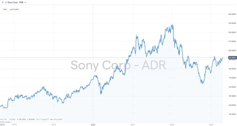 Sony Group Corporation (SONY) Stock Forecast for 2023