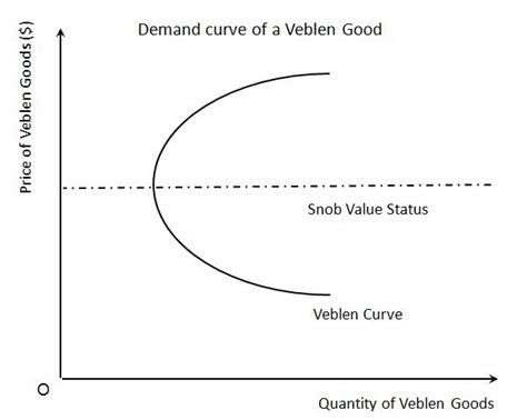 IB Economics Revision: Exceptions to the law of demand