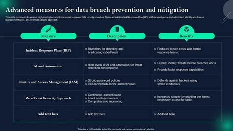 Data Breach Prevention Advanced Measures For Data Breach Prevention And ...