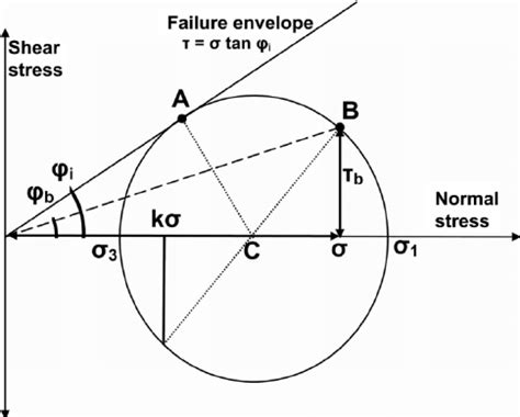 Mohr’s circle representing the stress state in an element of material ...