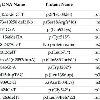 Common pathogenic CFTR gene variants detected in Russian CF patients. | Download Scientific Diagram