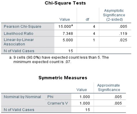 Chi-Square Test results, obtained from SPSS, which demonstrate Cramer's ...