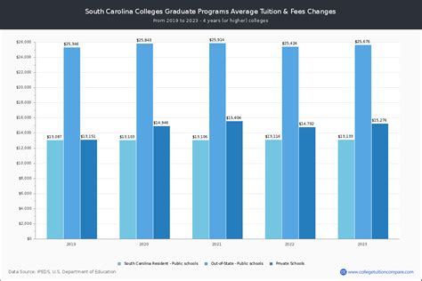 South Carolina Colleges 2024 Tuition