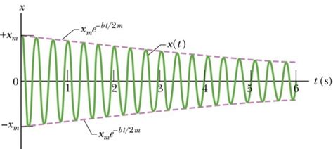 Damped Simple Harmonic Oscillator – Augustana College Physics Laboratories