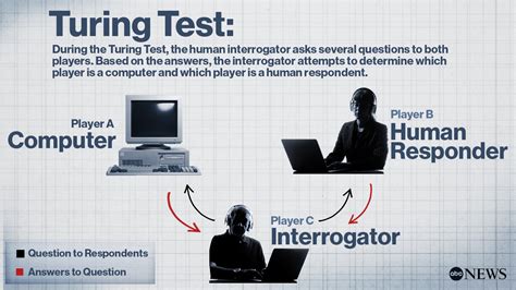 What is the Turing Test that determines if computers can think? - ABC News