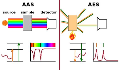 Atomic emission and Atomic Absorption Spectroscopy Applications and differences- By Gomal Amin ...