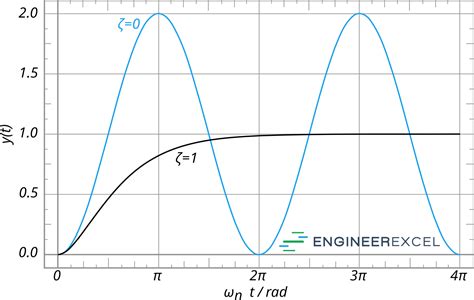 Critical Damping Ratio Explained - EngineerExcel