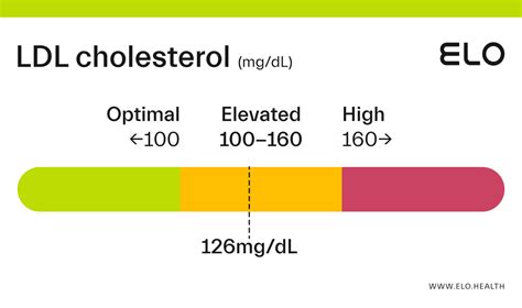 LDL Cholesterol: 126 mg/dL