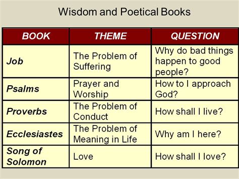 The Wisdom and Poetic Books W3:The Books of Proverbs, Ecclesiastics and ...