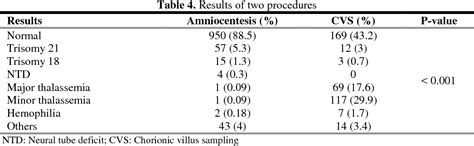 Complications, Indications and Results of Two Screening Methods: Amniocentesis and Chorionic ...