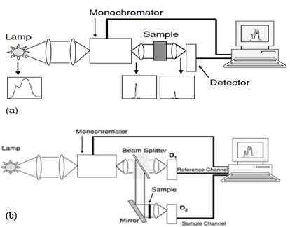 Schematic Diagram Of Single Beam Uv Visible Spectrophotometer - The Best Picture Of Beam