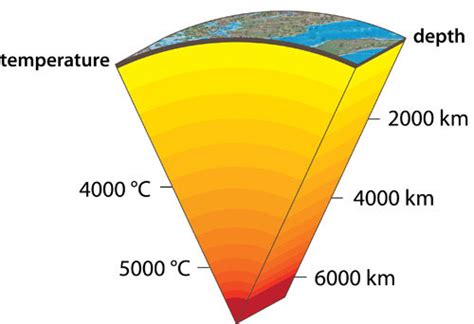 The Layers of the Earth | Free Homework Help