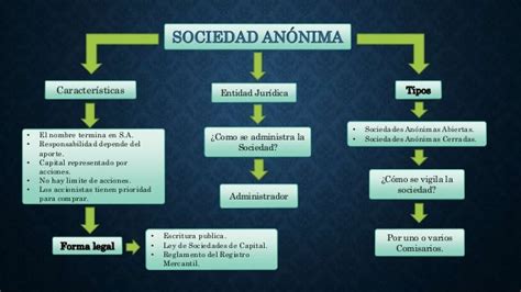 Mapa Conceptual de Sociedad Anonima