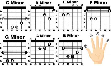 Guitar Chord F Minor - Sheet and Chords Collection