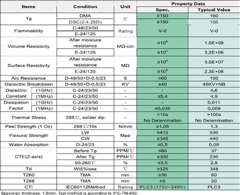 What Are the Standard Electrical Properties for Bittele's PCB Materials