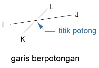 Apa perbedaan antara garis sejajar garis tegak lurus dan garis berpotongan?