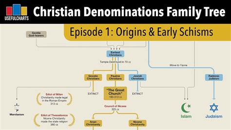 Christian Denominations Family Tree | Origins & Early Schisms