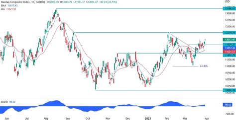 Nasdaq Composite Technical Analysis | Forexlive