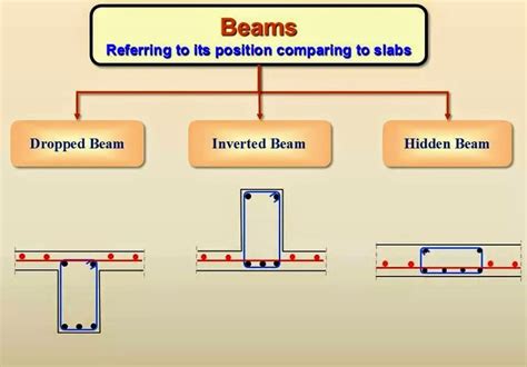 Civil Engineering: Types of Beams