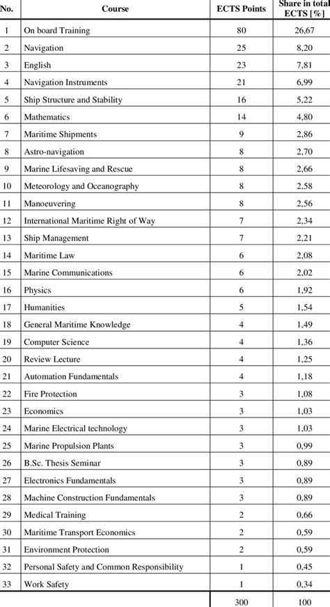 List of Courses and ECTS Point Balance Faculty of Navigation, Section ...