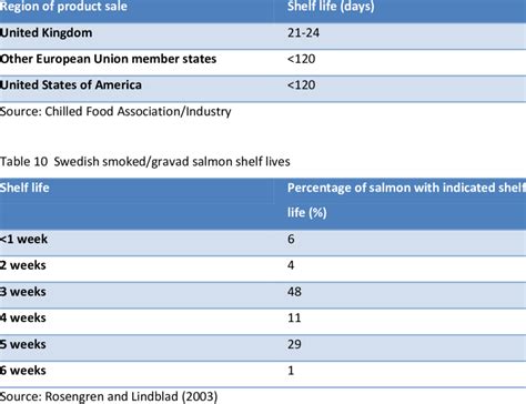 Typical cold smoked salmon shelf lives | Download Table