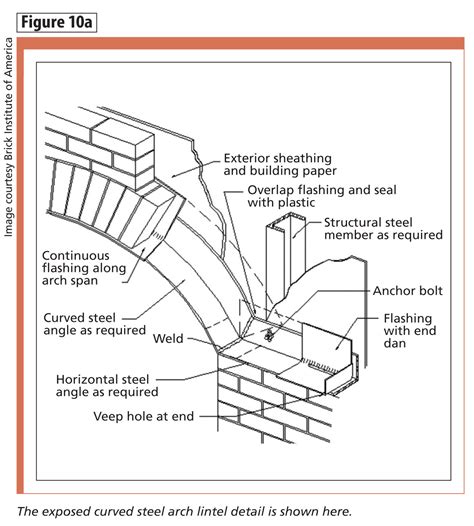 Monumental masonry arches - Construction Canada