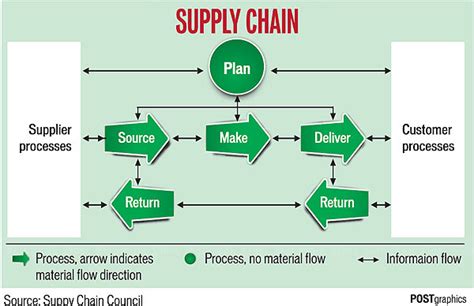 Supply Chain: Supply Chain Operations Reference Model