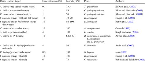 Comparative performance of diVerent types of plant extracts at various... | Download Table