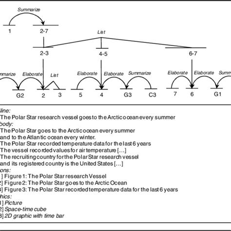 Discourse structure of the presentation (simplified example) | Download Scientific Diagram